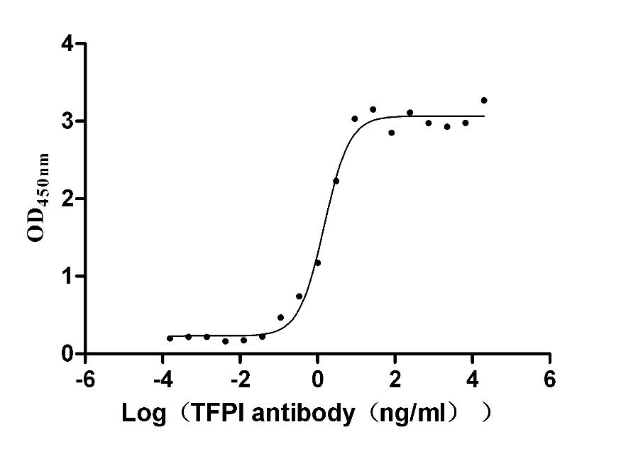 The Binding Activity of Human TFPI with Anti-TFPI recombinant Antibody; Activity: Measured by its binding ability in a functional ELISA. Immobilized Human TFPI at 1 ug/ml can bind Anti-TFPI recombinant antibody, the EC50 is 1.242-1.788 ng/ml.