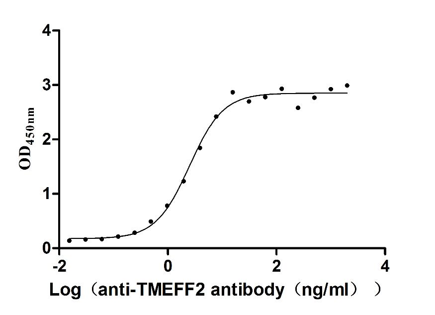 The Binding Activity of TMEFF2 with Anti-TMEFF2 monoclonal antibody; Activity: Measured by its binding ability in a functional ELISA. Immobilized Human TMEFF2 at 2 ug/ml can bind Anti-TMEFF2 recombinant antibody, the EC50 is 2.129-2.956 ng/ml.