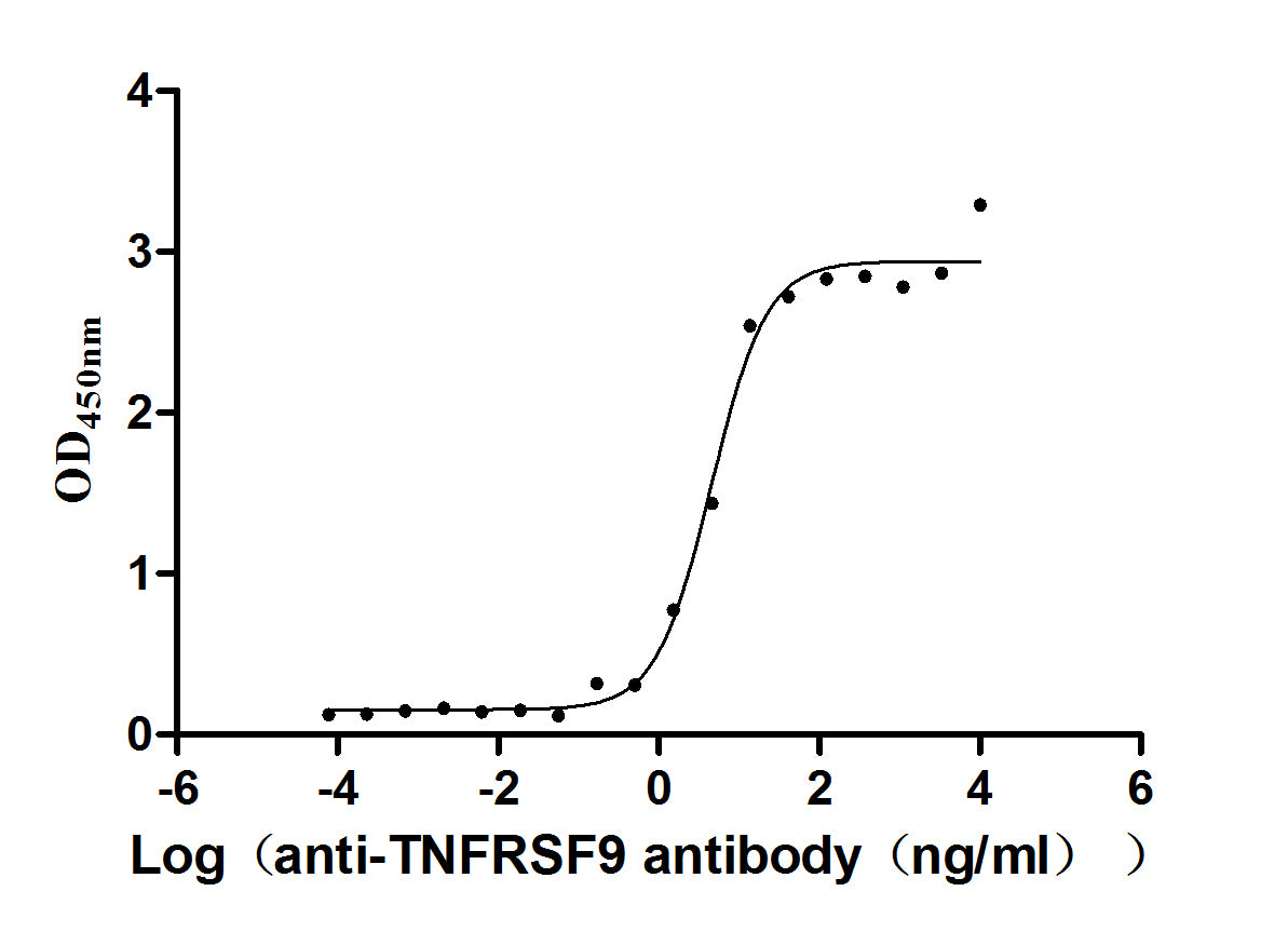 The Binding Activity of TNFRSF9 with anti-TNFRSF9 antibody; Activity: Measured by its binding ability in a functional ELISA. Immobilized TNFRSF9 at 2 ug/ml can bind Anti-TNFRSF9 antibody, the EC50 is 3.501-5.854 ng/ml.