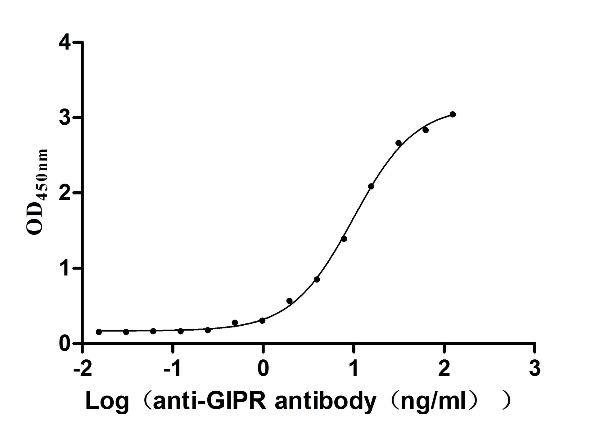 The Binding Activity of Mouse Gipr with Anti-Mouse Gipr recombinant antibody; Activity: Measured by its binding ability in a functional ELISA. Immobilized Mouse Gipr at 2 ug/ml can bind Anti-Mouse Gipr recombinant antibody , the EC50 is 8.622-11.36 ng/ml.