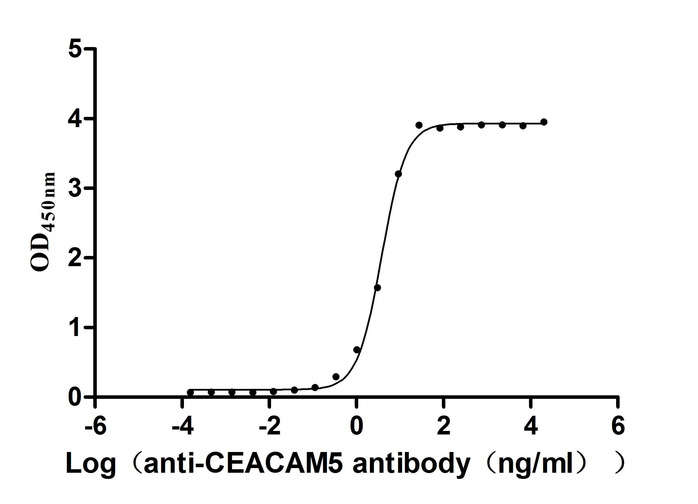 The Binding Activity of Cynomolgus CEACAM5 with Anti-CEACAM5 Recombinant antibody Activity: Measured by its binding ability in a functional ELISA. Immobilized Cynomolgus CEACAM5 at 2ug/mL can bind Anti-CEACAM5 recombinant antibody. The EC 50 is 3.572-4.044 ng/mL.