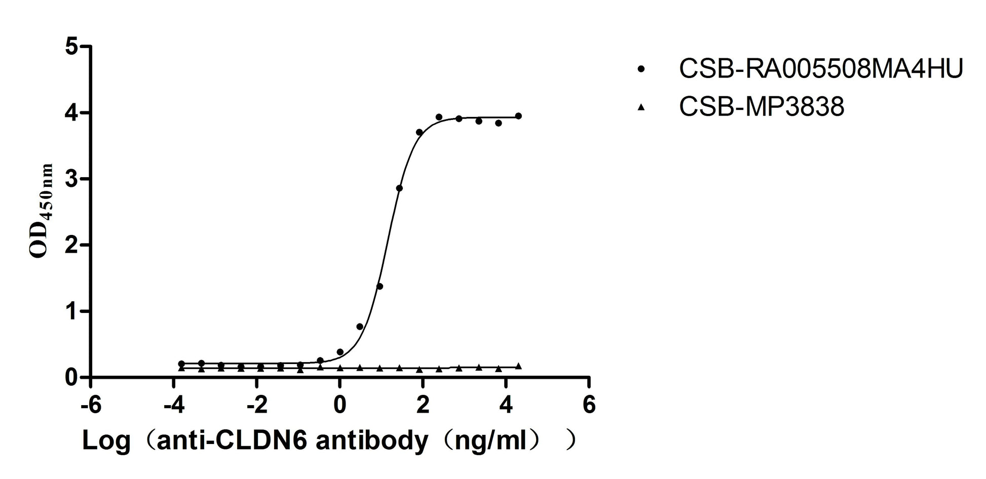 The Binding Activity of Human CLDN6 with Anti-CLDN6 recombinant antibody Activity: Measured by its binding ability in a functional ELISA. Immobilized Human CLDN6 at 10 ug/mL can bind Anti-CLDN6 recombinant antibody. The EC 50 is 12.95-16.18 ng/mL. The VLPs is negative control.