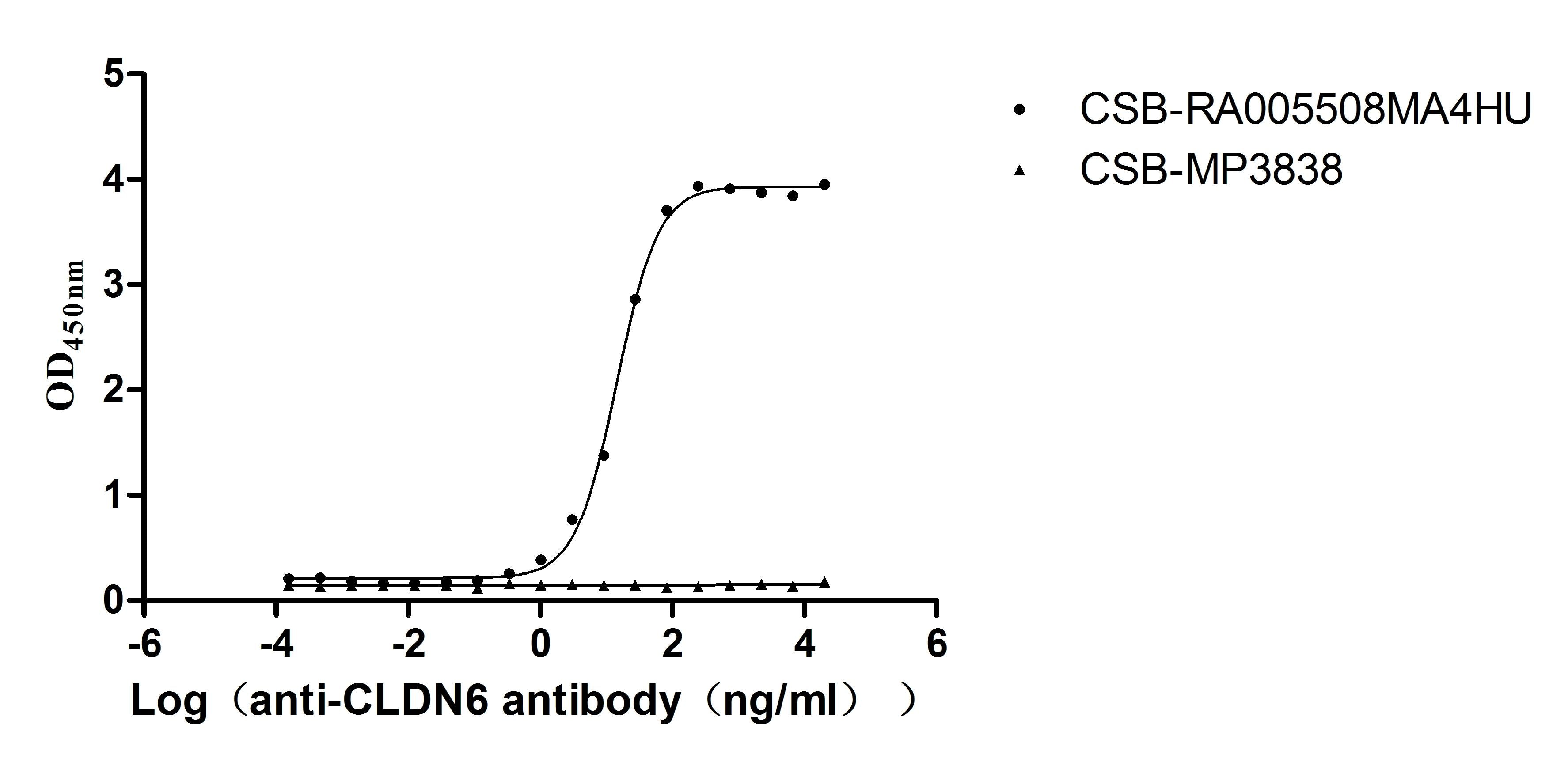 The Binding Activity of Human CLDN6 with Anti-CLDN6 recombinant antibody Activity: Measured by its binding ability in a functional ELISA. Immobilized Human CLDN6 at 10 ug/mL can bind Anti-CLDN6 recombinant antibody. The EC 50 is 12.95-16.18 ng/mL. The VLPs is negative control.