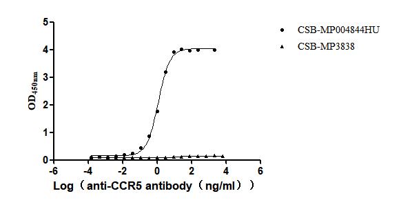 The Binding Activity of Human CCR5 with Anti-CCR5 Recombinant antibody Activity: Measured by its binding ability in a functional ELISA. Immobilized Human CCR5 at 10 ug/mL can bind Anti-CCR5 recombinant antibody. The EC 50 is 1.099-1.287 ng/mL., The VLPs is negative control.