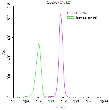 Overlay Peak curve showing MCF7 cells stained with RAC07968MA1HU (red line) at 1:100. Then 10% normal goat serum to block non-specific protein-protein interactions followed by the antibody (1ug/1*10 6 cells) for 45min at 4â. The secondary antibody used was FITC-conjugated Goat Anti-human IgG(H+L) at 1:200 dilution for 35min at 4â.Control antibody (green line) was human IgG (1ug/1*10 6 cells) used under the same conditions. Acquisition of >10,000 events was performed.