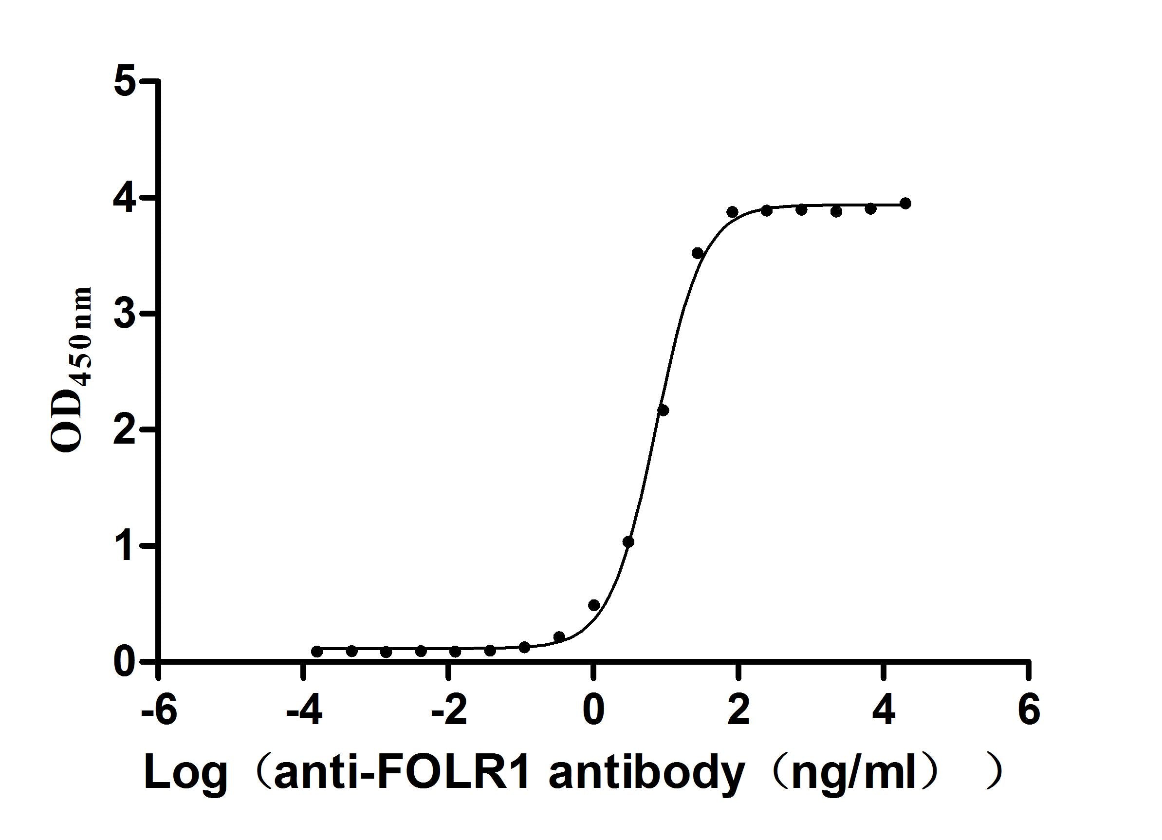 The Binding Activity of Human FOLR1 with Anti-FOLR1 recombinant antibody Activity: Measured by its binding ability in a functional ELISA. Immobilized human FOLR1 at 2 ug/mL can bind Anti-FOLR1 recombinant antibody. The EC 50 is 6.893-7.883 ng/mL.