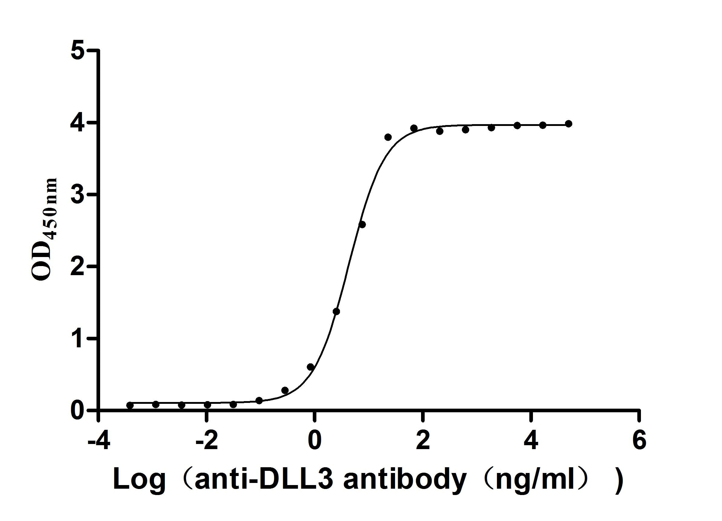The Binding Activity of Human DLL3 with Anti-DLL3 recombinant antibody Activity: Measured by its binding ability in a functional ELISA. Immobilized Human DLL3 at 2 ug/mL can bind Anti-DLL3 recombinant antibody. The EC 50 is 3.990-4.723 ng/mL.