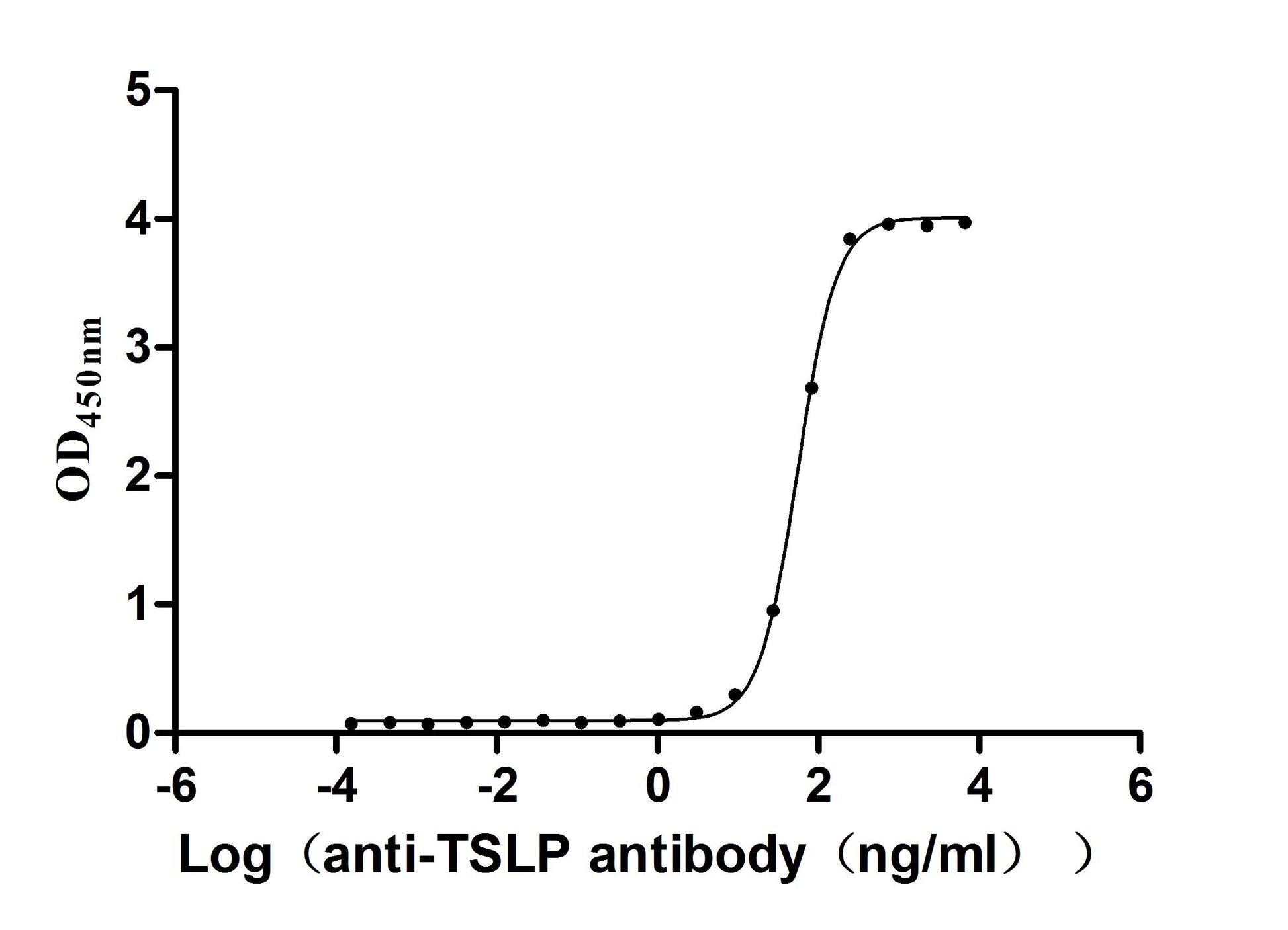 The Binding Activity of Human TSLP(R127A,R130A) with Anti-TSLP recombinant antibody Activity: Measured by its binding ability in a functional ELISA. Immobilized human TSLP(R127A,R130A) at 2 ug/mL can bind Anti-TSLP recombinant antibody. The EC 50 is 52.55-58.67 ng/mL.