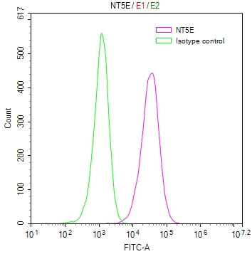 Overlay Peak curve showing PC3 cells surface stained with RAC08016 (red line) at 1:100. Then 10% normal goat serum to block non-specific protein-protein interactions followed by the antibody (1ug/1*10 6 cells) for 45min at 4â. The secondary antibody used was FITC-conjugated Goat Anti-human IgG(H+L) at 1:200 dilution for 35min at 4â.Control antibody (green line) was mouse IgG (1ug/1*10 6 cells) used under the same conditions. Acquisition of >10,000 events was performed.
