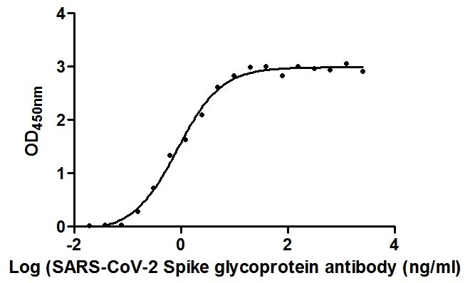 The Binding Activity of SARS-CoV-2 Spike RBD Nanobody with SARS-CoV-2-S1-RBD. Activity: Measured by its binding ability in a functional ELISA. Immobilized SARS-CoV-2-S1-RBD at 2 Î¼g/ml can bind SARS-CoV-2 Spike RBD Nanobody, the EC50 is 0.8674 ng/ml.