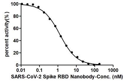 SARS-CoV-2 Spike RBD Nanobody competed with ACE2-HRP conjugate for binding to SARS-CoV-2-S1-RBD. The binding signal of SARS-CoV-2-S1-RBD and ACE2-HRP conjugate was gradually reduced as the SARS-CoV-2 Spike RBD Nanobody concentrations increased. It indicated that this SARS-CoV-2 Spike RBD Nanobody effectively inhibited the SARS-CoV-2-S1-RBD/ACE2 binding. And the IC50 of this SARS-CoV-2 Spike RBD Nanobody is 1.296 nM.