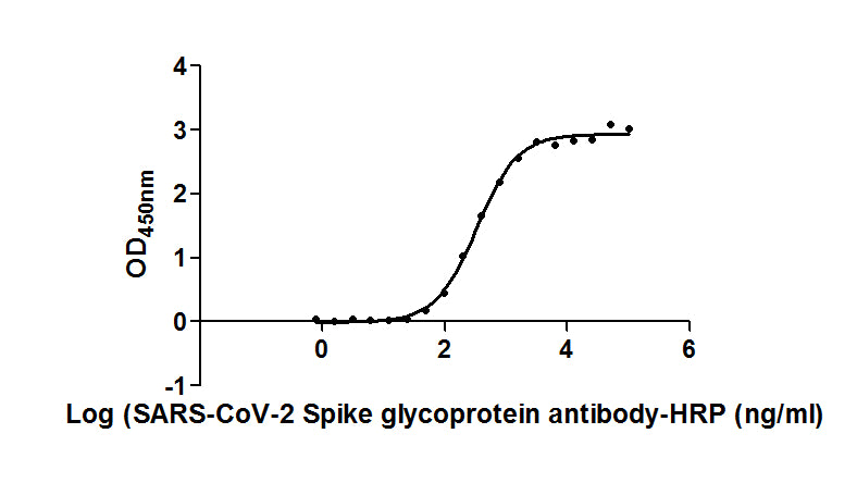 The Binding Activity of SARS-CoV-2-S Antibody, HRP conjugated with SARS-CoV-2-S. Activity: Measured by its binding ability in a functional ELISA. Immobilized SARS-CoV-2-S at 2 Î¼g/ml can bind SARS-CoV-2-S Antibody, HRP conjugated, the EC50 is 298.5 to 368.1 ng/ml.