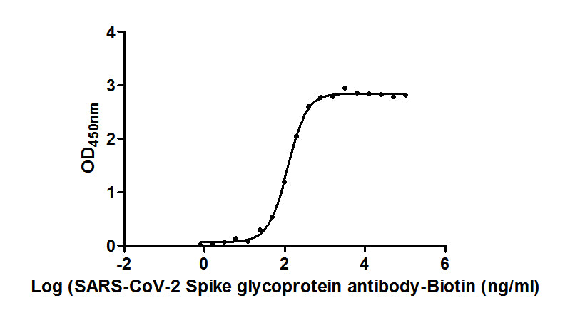 The Binding Activity of SARS-CoV-2-S Antibody, Biotin conjugated with SARS-CoV-2-S1-RBD. Activity: Measured by its binding ability in a functional ELISA. Immobilized SARS-CoV-2-S1-RBD at 2 Î¼g/ml can bind SARS-CoV-2-S Antibody, Biotin conjugated, the EC50  is 118.7 ng/ml.