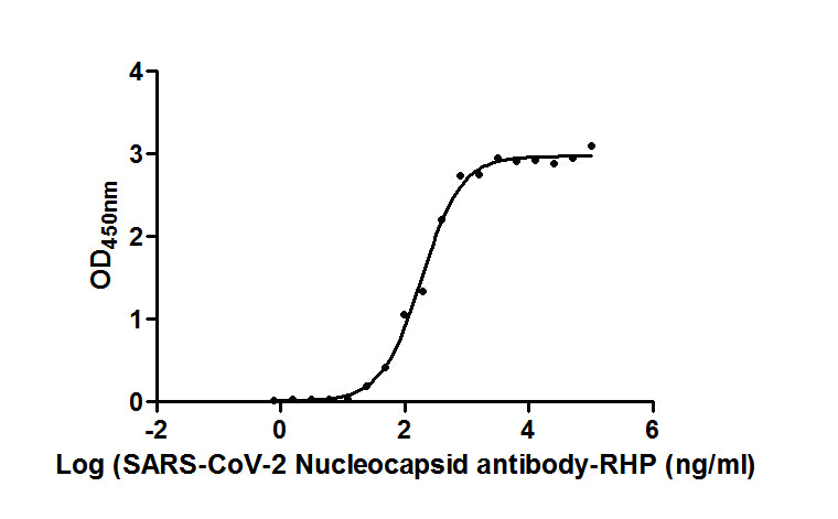 The Binding Activity of SARS-CoV-2-N Antibody-N Antibody, HRP conjugated with SARS-CoV-2-N. Activity: Measured by its binding ability in a functional ELISA. Immobilized SARS-CoV-2-N at 2 Î¼g/ml can bind SARS-CoV-2-N Antibody, HRP conjugated, the EC50 is 188.35 ng/ml.