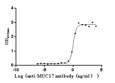 The Binding Activity of Human MUC17 with Anti-MUC17 Recombinant Antibody. Activity: Measured by its binding ability in a functional ELISA. Immobilized Human MUC17 at 2 Î¼g/mL can bind Anti-MUC17 recombinant antibody. The EC50 is 0.9057-1.259 ng/mL.