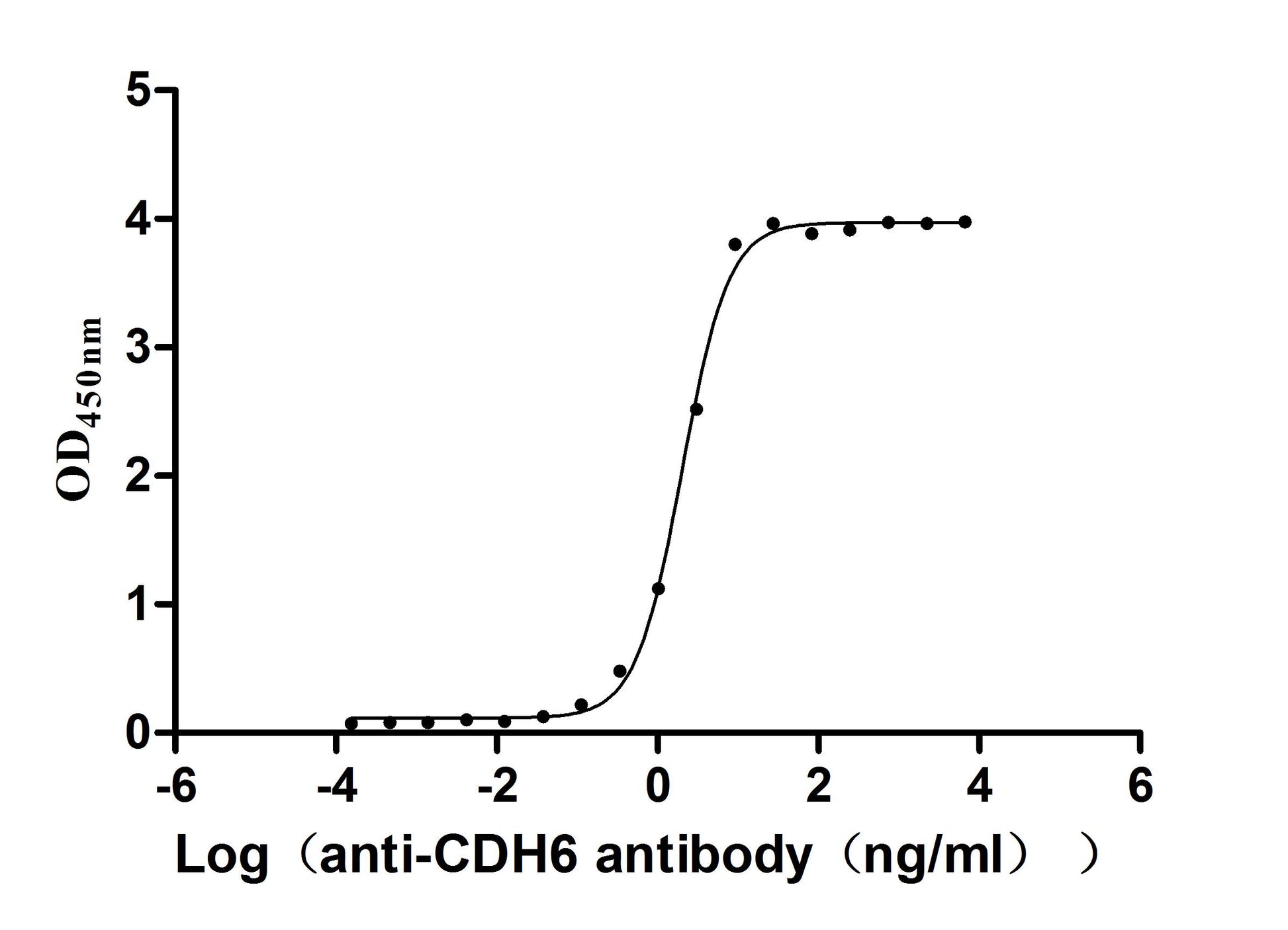 The Binding Activity of Mouse CDH6 with Anti-CDH6 Recombinant Antibody. Activity: Measured by its binding ability in a functional ELISA. Immobilized Mouse CDH6 at 2 Î¼g/mL can bind Anti-CDH6 recombinant antibody. The EC50 is 1.884-2.164 ng/mL.