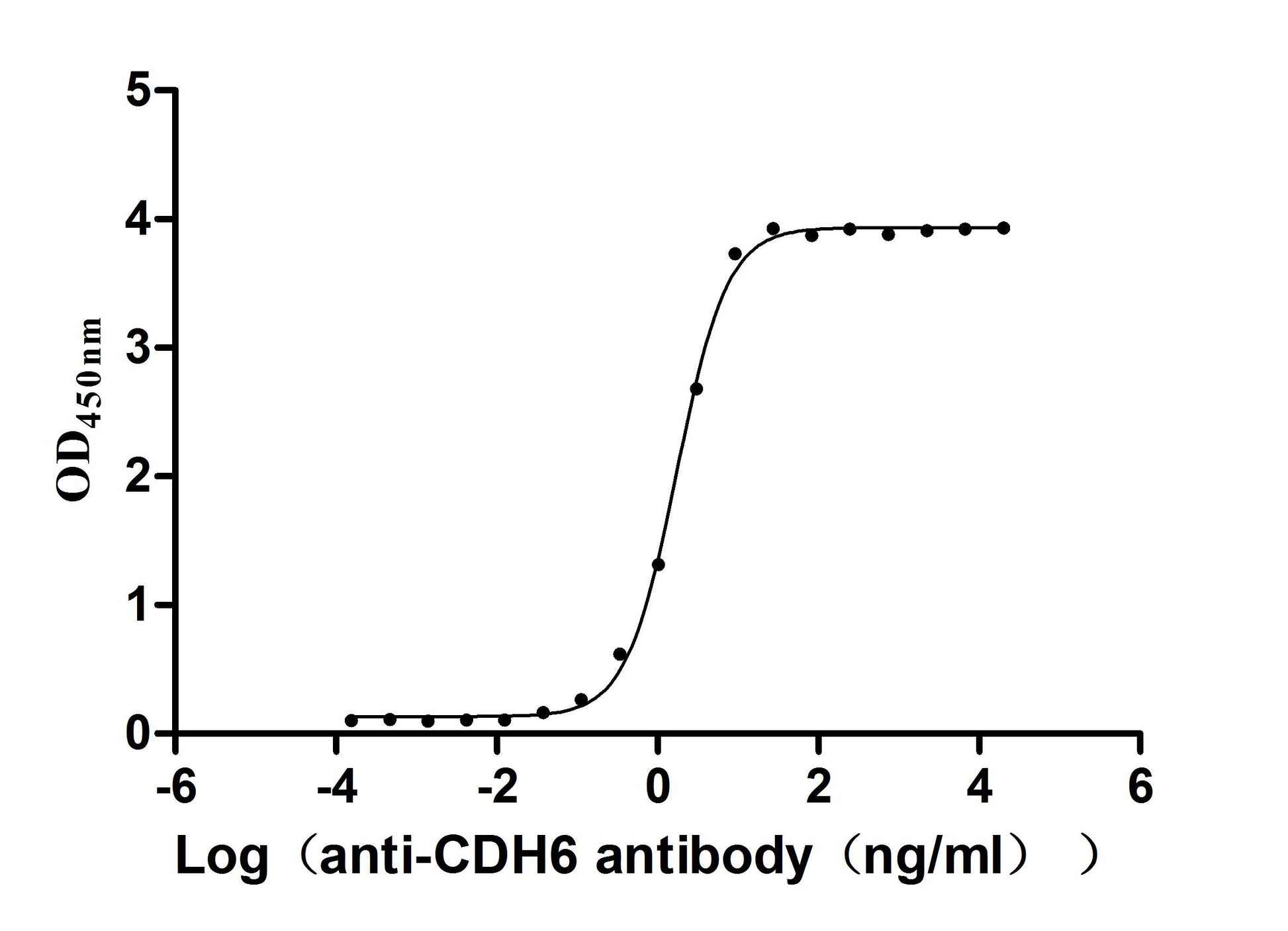 The Binding Activity of Rat CDH6 with Anti-CDH6 Recombinant Antibody. Activity: Measured by its binding ability in a functional ELISA. Immobilized Rat CDH6 at 2 Î¼g/mL can bind Anti-CDH6 recombinant antibody. The EC50 is 1.630-1.837 ng/mL.