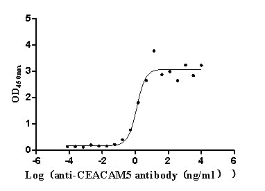 The Binding Activity of Human CEACAM5 with Anti-CEACAM5 Recombinant Antibody. Activity: Measured by its binding ability in a functional ELISA. Immobilized Human CEACAM5 at 2Î¼g/mL can bind Anti-CEACAM5 recombinant antibody, the EC50 is 0.8955-1.719 ng/mL.
