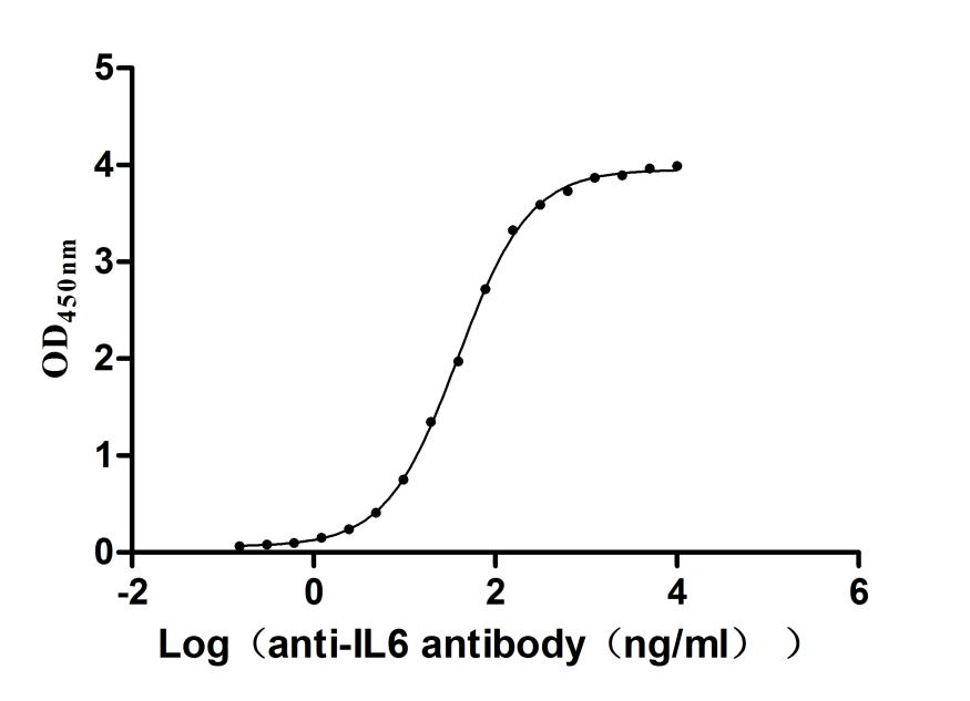 The Binding Activity of Human IL6 with Anti-IL6 Recombinant Antibody. Activity: Measured by its binding ability in a functional ELISA. Immobilized Human IL6 at 2 Î¼g/mL can bind Anti-IL6 recombinant antibody. The EC50 is 35.80-41.82 ng/mL.