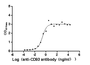 The Binding Activity of Macaca fascicularis CD93 with Anti-CD93 Recombinant Antibody. Activity: Measured by its binding ability in a functional ELISA. Immobilized Macaca fascicularis CD93 at 2 Î¼g/mL can bind Anti-CD93 recombinant antibody. The EC50 is 0.1669-0.3513 ng/mL.