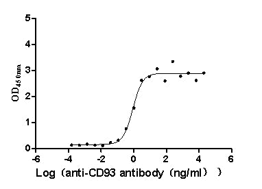 The Binding Activity of Human CD93 with Anti-CD93 Recombinant Antibody. Activity: Measured by its binding ability in a functional ELISA. Immobilized Human CD93 at 2 Î¼g/mL can bind Anti-CD93 recombinant antibody. The EC50 is 0.6639-1.173 ng/mL.