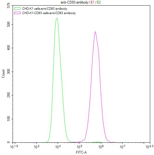 Untransfected CHO-K1*10 6 cells), washed and then followed by FITC-conjugated anti-Human IgG Fc antibody and analyzed with flow cytometry.