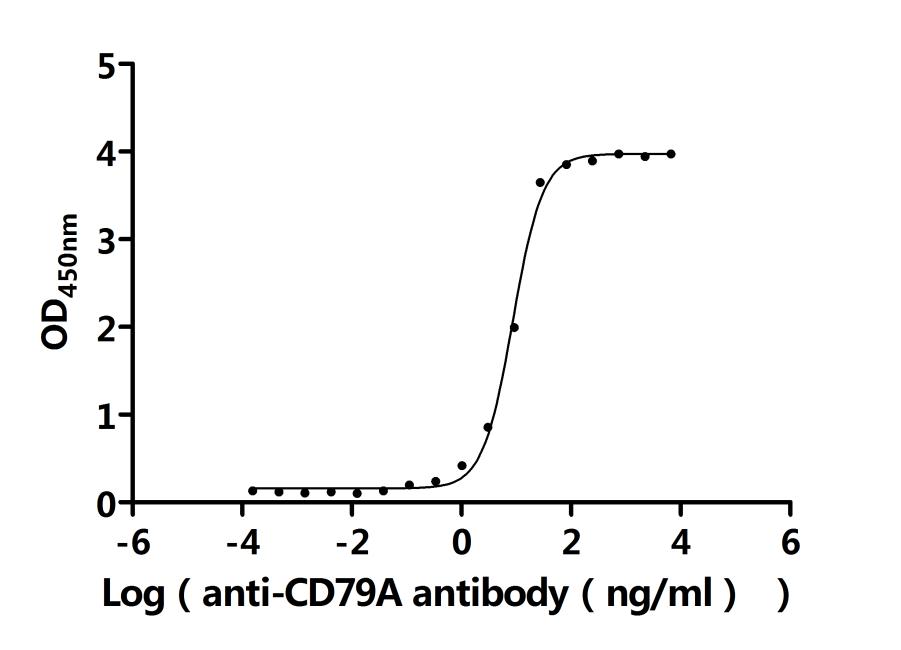 The Binding Activity of Human CD79A&CD79B with Anti-CD79A recombinant antibody. Activity: Measured by its binding ability in a functional ELISA. Immobilized Human CD79A&CD79B at 2 Î¼g/mL can bind Anti-CD79A recombinant antibody. The EC50 is 8.012-9.339 ng/mL.