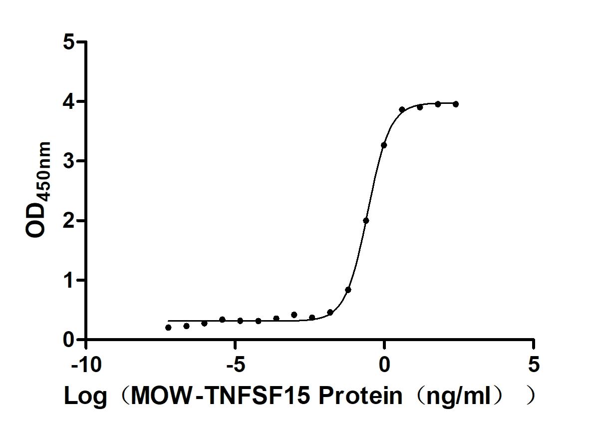 The Binding Activity of Biotinylated Macaca mulatta TNFSF15 with Anti-TNFSF15 recombinant antibody. Activity: Measured by its binding ability in a functional ELISA. Immobilized Anti-TNFSF15 recombinant antibody at 2 Î¼g/mL can bind Biotinylated Macaca mulatta TNFSF15. The EC50 is 0.2589-0.3025 ng/mL.