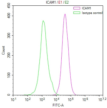 Overlay Peak curve showing HepG2 cells stained at 1:100. Then 10% normal goat serum to block non-specific protein-protein interactions followed by the antibody (1ug/1*10 6 cells) for 45min at 4Â°C. The secondary antibody used was FITC-conjugated Goat Anti-human IgG(H+L) at 1:200 dilution for 35min at 4Â°C. Control antibody (green line) was human IgG (1ug/1*10 6 cells) used under the same conditions. Acquisition of >10,000 events was performed.