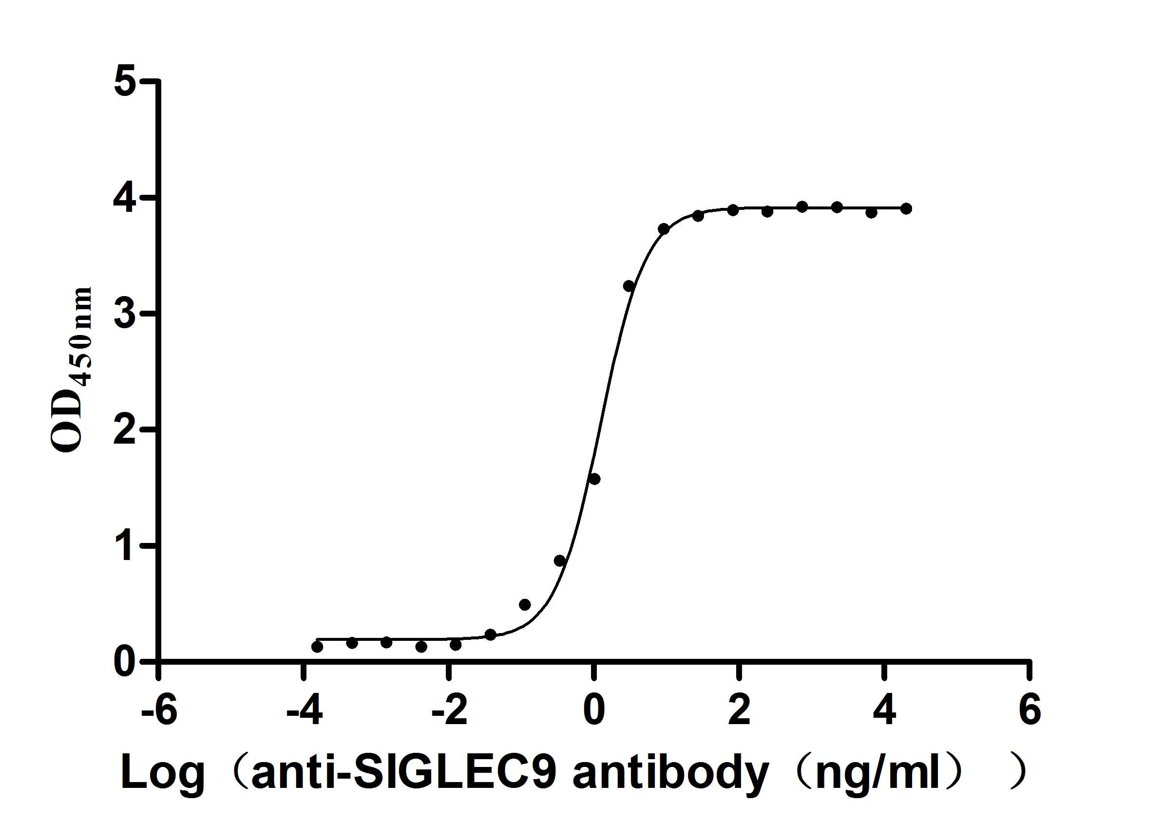 The Binding Activity of Human SIGLEC9 with Anti-SIGLEC9 Recombinant Antibody. Activity: Measured by its binding ability in a functional ELISA. Immobilized Human SIGLEC9 at 2 Î¼g/mL can bind Anti-SIGLEC9 recombinant antibody. The EC50 is 1.033-1.429 ng/mL.