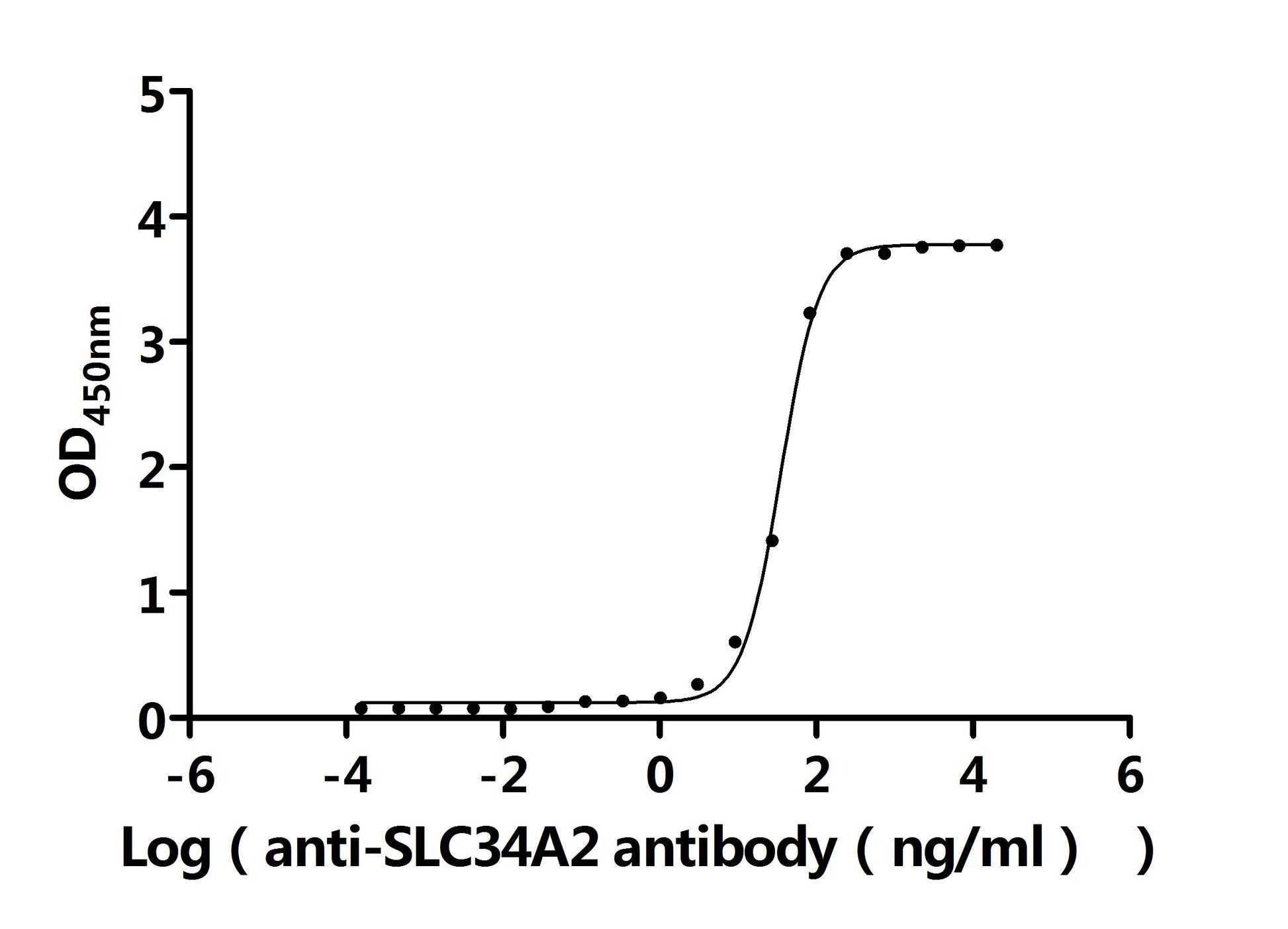 The Binding Activity of Human SLC34A2 with Anti-SLC34A2 Recombinant Antibody. Activity: Measured by its binding ability in a functional ELISA. Immobilized Human SLC34A2 at 2 Î¼g/mL can bind Anti-SLC34A2 recombinant antibody. The EC50 is 32.86-37.66 ng/mL.