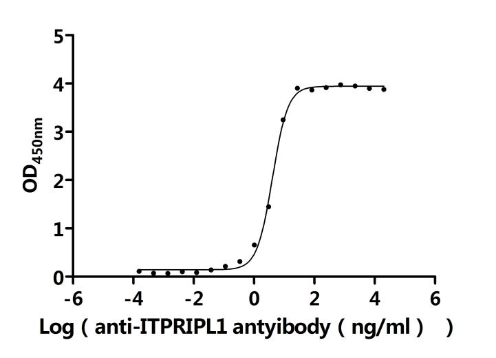 The Binding Activity of Macaca fascicularis ITPRIPL1 with Anti-ITPRIPL1 recombinant antibody. Activity: Measured by its binding ability in a functional ELISA. Immobilized Macaca fascicularis ITPRIPL1 at 2 Î¼g/mL can bind Anti-ITPRIPL1 recombinant antibody. The EC50 is 3.759-4.428 ng/mL.