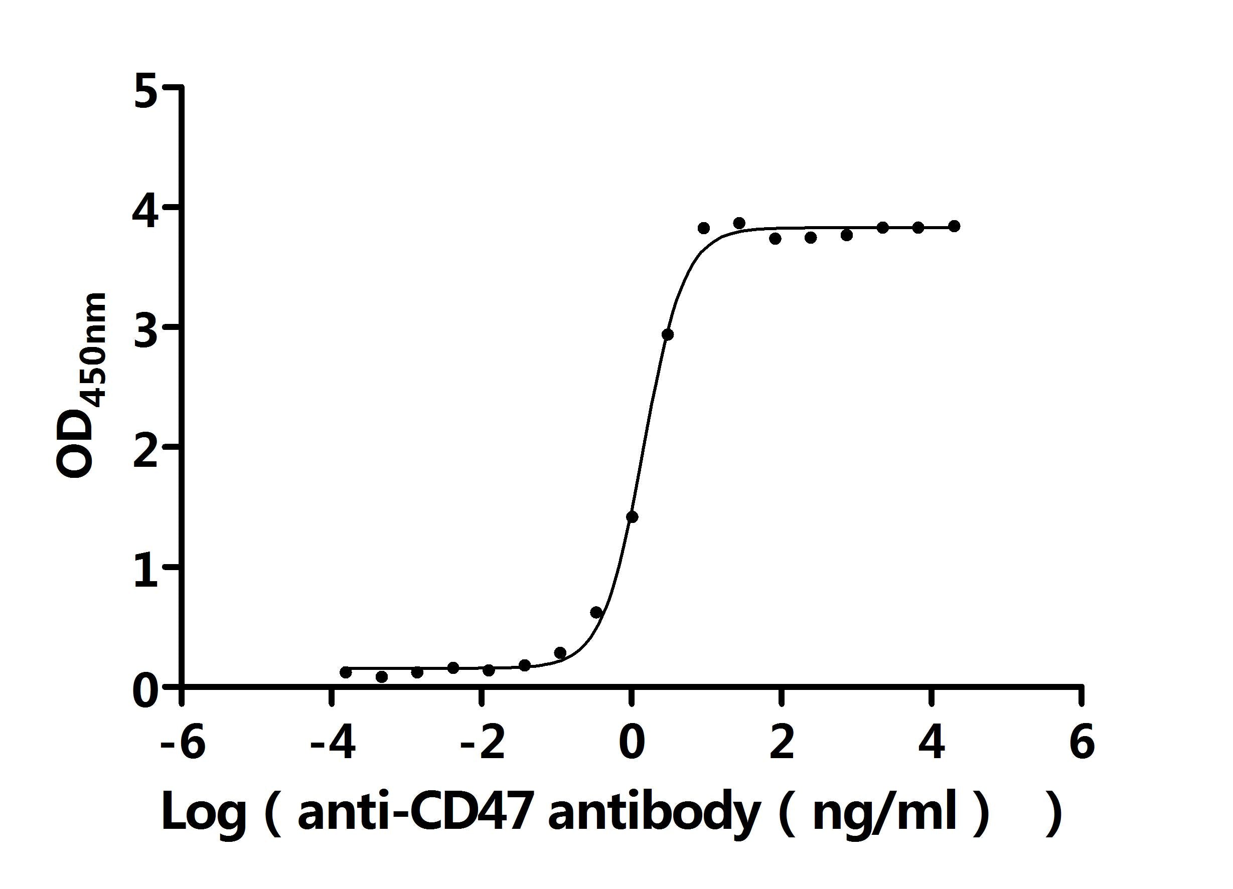 The Binding Activity of Human CD47 with Anti-CD47 recombinant antibody. Activity: Measured by its binding ability in a functional ELISA. Immobilized Human CD47 at 2 Î¼g/mL can bind Anti-CD47 recombinant antibody. The EC50 is 1.343-1.561 ng/mL.