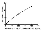 Human IL-1 beta ELISA Kit