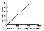 Mouse IL-1 beta ELISA Kit