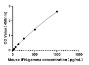 Mouse IFN-gamma ELISA Kit
