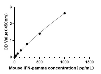 Mouse IFN-gamma ELISA Kit