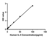 Human IL-5 ELISA Kit
