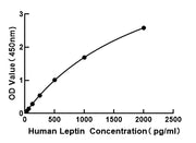 Human Leptin ELISA Kit