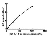 Rat IL-10 ELISA Kit