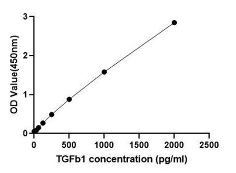 Human/Rat/Monkey/Porcine/Bovine Transforming Growth Factor Beta 1 ELISA Kit(TGFb1)