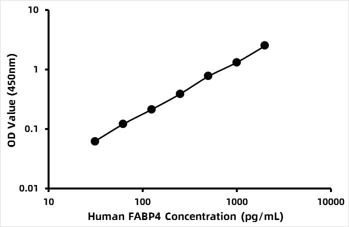 Human Fatty acid binding protein 4 (FABP-4) ELISA Kit
