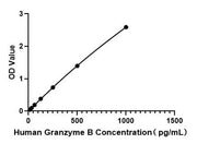 Human Granzyme B ELISA Kit