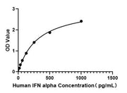 Human IFN alpha ELISA Kit