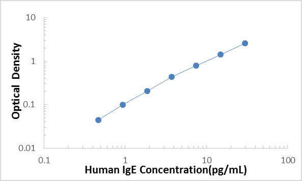 Human IgE ELISA Kit
