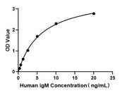 Human IgM ELISA Kit