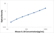 Mouse IL-18 ELISA Kit