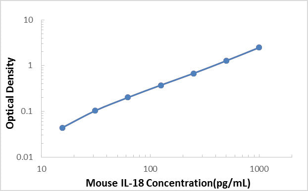 Mouse IL-18 ELISA Kit