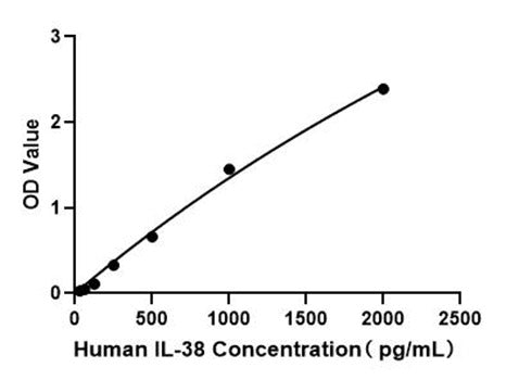 Human IL-38 ELISA Kit