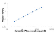 Human IL-37/IL1F7/F1L1Z ELISA Kit